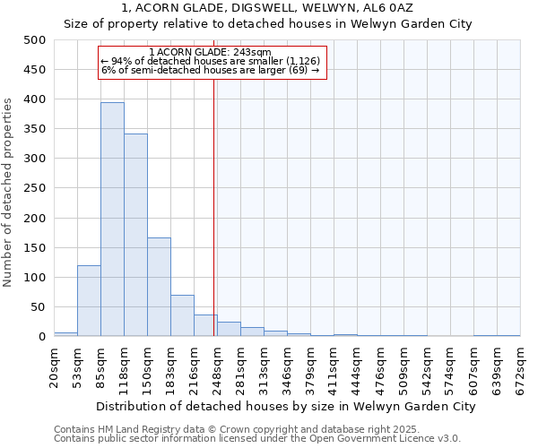 1, ACORN GLADE, DIGSWELL, WELWYN, AL6 0AZ: Size of property relative to detached houses houses in Welwyn Garden City