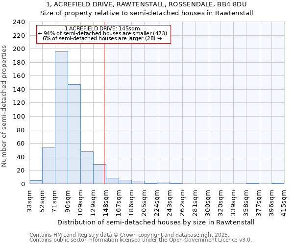 1, ACREFIELD DRIVE, RAWTENSTALL, ROSSENDALE, BB4 8DU: Size of property relative to semi-detached houses houses in Rawtenstall