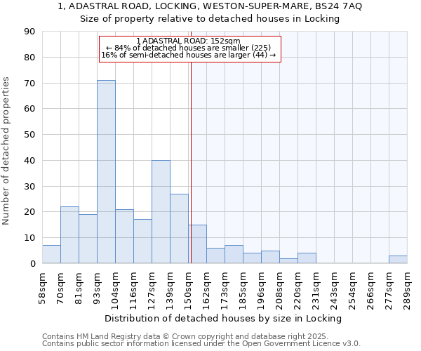 1, ADASTRAL ROAD, LOCKING, WESTON-SUPER-MARE, BS24 7AQ: Size of property relative to detached houses houses in Locking