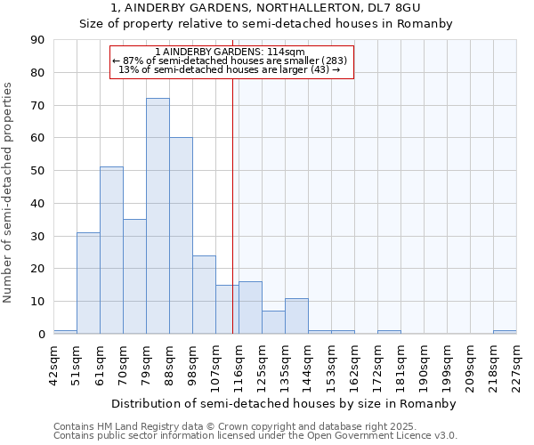 1, AINDERBY GARDENS, NORTHALLERTON, DL7 8GU: Size of property relative to semi-detached houses houses in Romanby