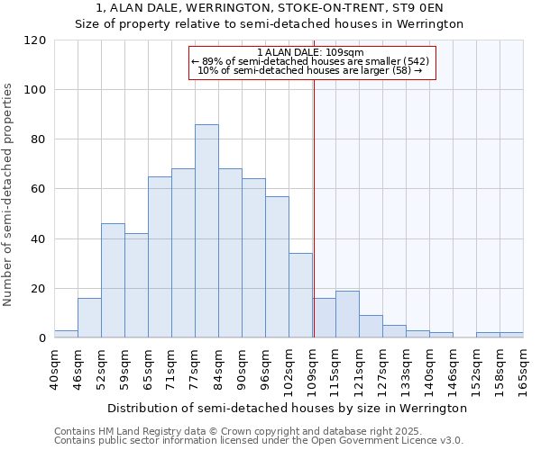 1, ALAN DALE, WERRINGTON, STOKE-ON-TRENT, ST9 0EN: Size of property relative to semi-detached houses houses in Werrington