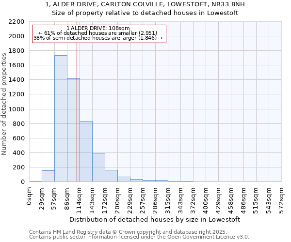 1, ALDER DRIVE, CARLTON COLVILLE, LOWESTOFT, NR33 8NH: Size of property relative to detached houses houses in Lowestoft