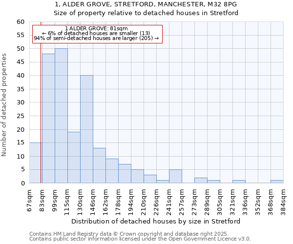 1, ALDER GROVE, STRETFORD, MANCHESTER, M32 8PG: Size of property relative to detached houses houses in Stretford