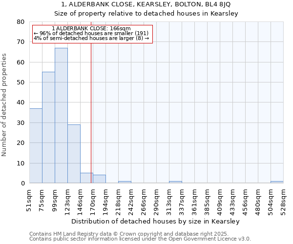 1, ALDERBANK CLOSE, KEARSLEY, BOLTON, BL4 8JQ: Size of property relative to detached houses houses in Kearsley
