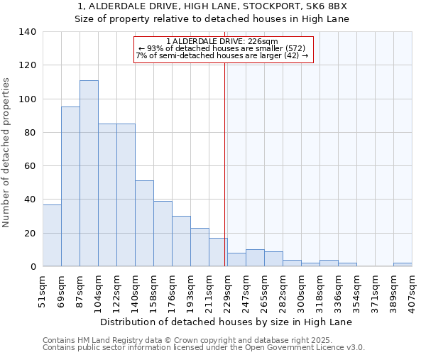 1, ALDERDALE DRIVE, HIGH LANE, STOCKPORT, SK6 8BX: Size of property relative to detached houses houses in High Lane