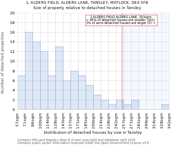 1, ALDERS FIELD, ALDERS LANE, TANSLEY, MATLOCK, DE4 5FB: Size of property relative to detached houses houses in Tansley