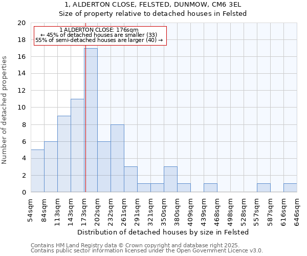 1, ALDERTON CLOSE, FELSTED, DUNMOW, CM6 3EL: Size of property relative to detached houses houses in Felsted