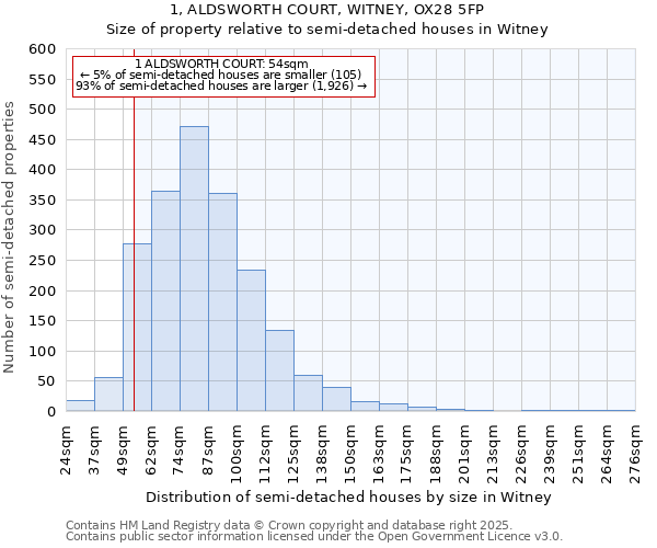 1, ALDSWORTH COURT, WITNEY, OX28 5FP: Size of property relative to semi-detached houses houses in Witney