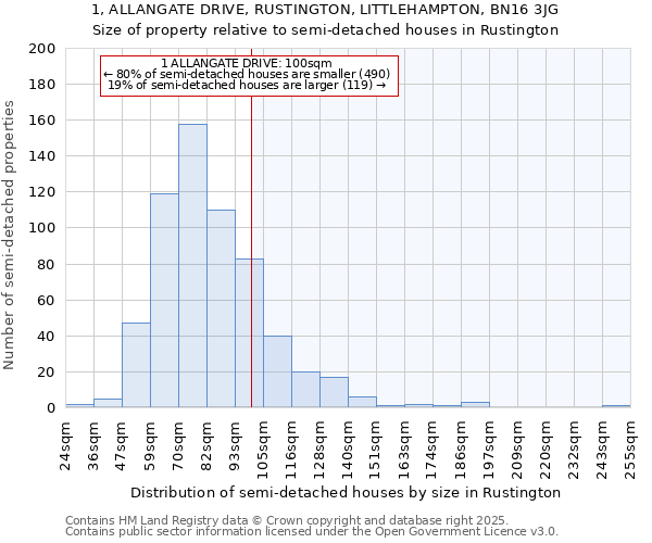 1, ALLANGATE DRIVE, RUSTINGTON, LITTLEHAMPTON, BN16 3JG: Size of property relative to semi-detached houses houses in Rustington