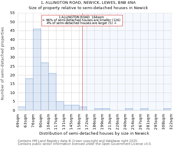 1, ALLINGTON ROAD, NEWICK, LEWES, BN8 4NA: Size of property relative to semi-detached houses houses in Newick