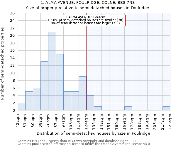 1, ALMA AVENUE, FOULRIDGE, COLNE, BB8 7NS: Size of property relative to semi-detached houses houses in Foulridge