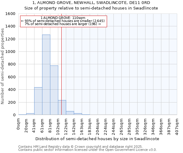 1, ALMOND GROVE, NEWHALL, SWADLINCOTE, DE11 0RD: Size of property relative to semi-detached houses houses in Swadlincote