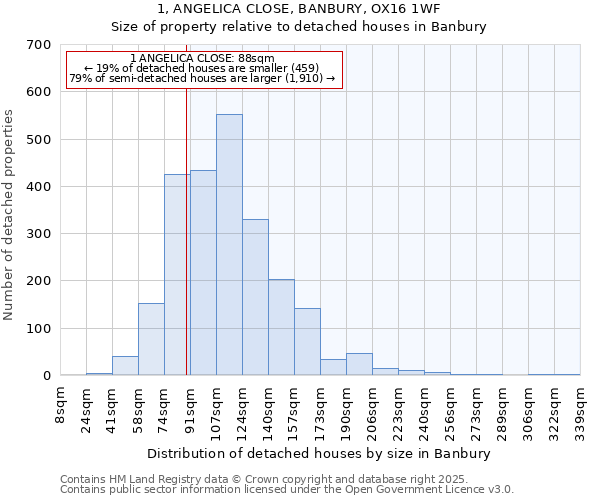 1, ANGELICA CLOSE, BANBURY, OX16 1WF: Size of property relative to detached houses houses in Banbury