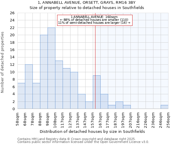1, ANNABELL AVENUE, ORSETT, GRAYS, RM16 3BY: Size of property relative to detached houses houses in Southfields