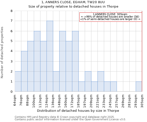 1, ANNERS CLOSE, EGHAM, TW20 8UU: Size of property relative to detached houses houses in Thorpe