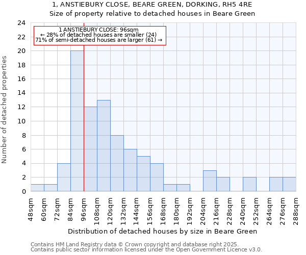 1, ANSTIEBURY CLOSE, BEARE GREEN, DORKING, RH5 4RE: Size of property relative to detached houses houses in Beare Green