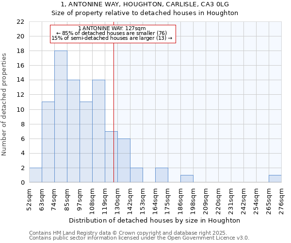 1, ANTONINE WAY, HOUGHTON, CARLISLE, CA3 0LG: Size of property relative to detached houses houses in Houghton