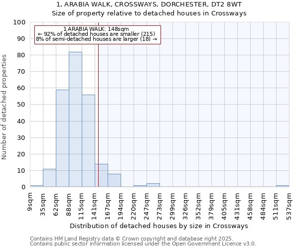1, ARABIA WALK, CROSSWAYS, DORCHESTER, DT2 8WT: Size of property relative to detached houses houses in Crossways