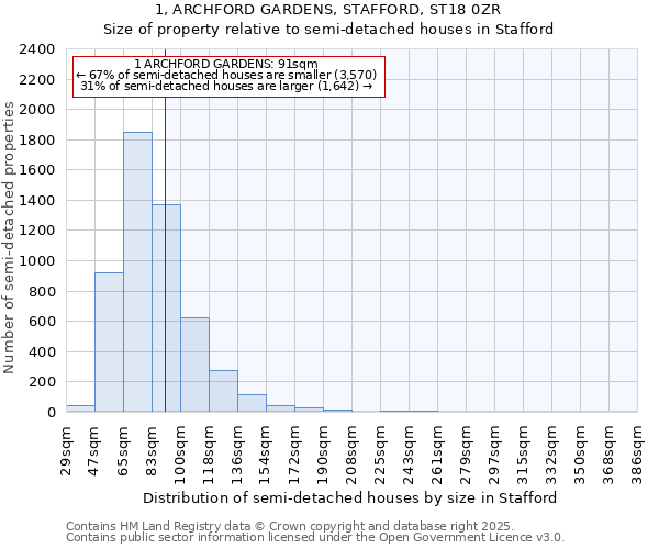 1, ARCHFORD GARDENS, STAFFORD, ST18 0ZR: Size of property relative to semi-detached houses houses in Stafford