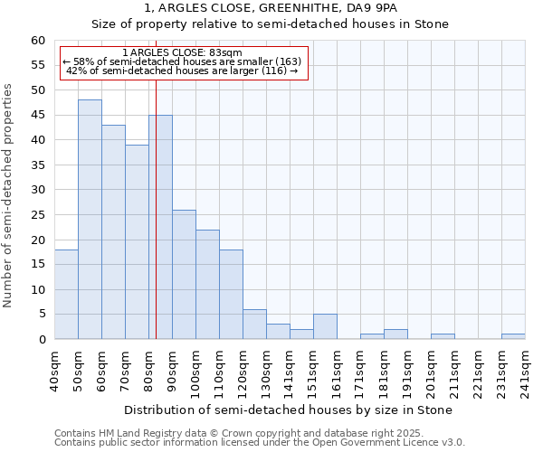 1, ARGLES CLOSE, GREENHITHE, DA9 9PA: Size of property relative to semi-detached houses houses in Stone