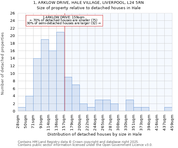 1, ARKLOW DRIVE, HALE VILLAGE, LIVERPOOL, L24 5RN: Size of property relative to detached houses houses in Hale