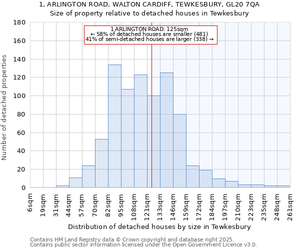 1, ARLINGTON ROAD, WALTON CARDIFF, TEWKESBURY, GL20 7QA: Size of property relative to detached houses houses in Tewkesbury