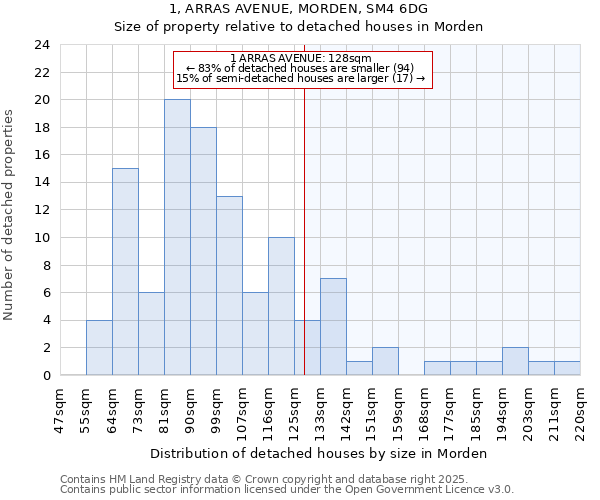 1, ARRAS AVENUE, MORDEN, SM4 6DG: Size of property relative to detached houses houses in Morden