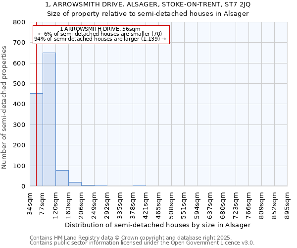 1, ARROWSMITH DRIVE, ALSAGER, STOKE-ON-TRENT, ST7 2JQ: Size of property relative to semi-detached houses houses in Alsager