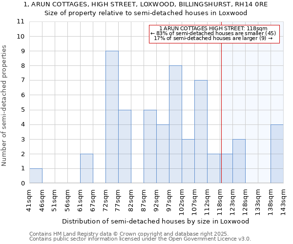 1, ARUN COTTAGES, HIGH STREET, LOXWOOD, BILLINGSHURST, RH14 0RE: Size of property relative to semi-detached houses houses in Loxwood