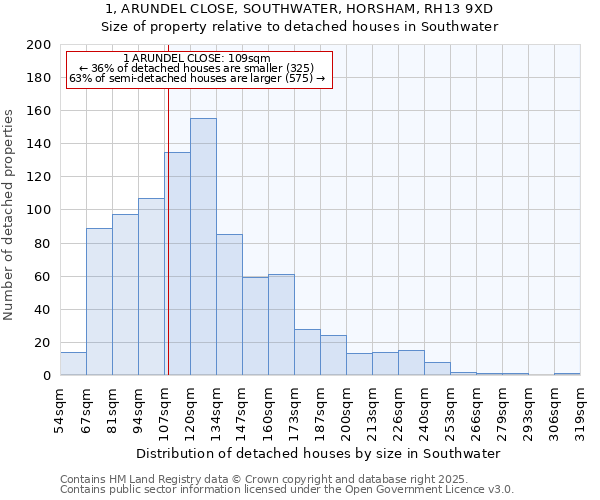 1, ARUNDEL CLOSE, SOUTHWATER, HORSHAM, RH13 9XD: Size of property relative to detached houses houses in Southwater