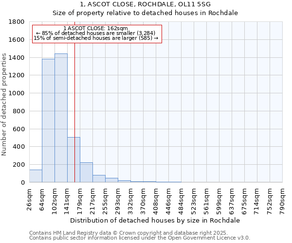 1, ASCOT CLOSE, ROCHDALE, OL11 5SG: Size of property relative to detached houses houses in Rochdale