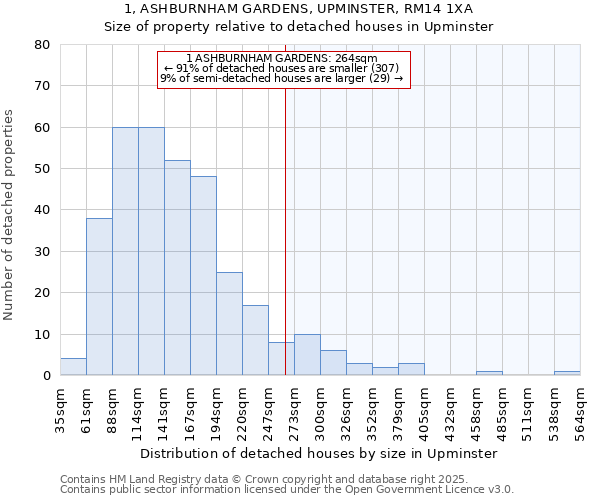 1, ASHBURNHAM GARDENS, UPMINSTER, RM14 1XA: Size of property relative to detached houses houses in Upminster