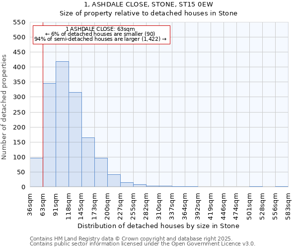 1, ASHDALE CLOSE, STONE, ST15 0EW: Size of property relative to detached houses houses in Stone