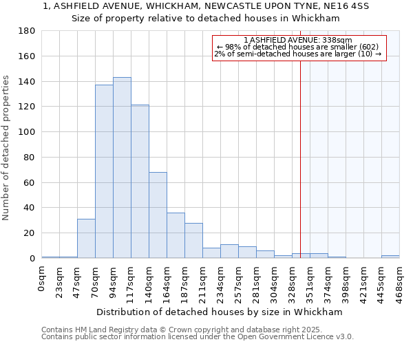 1, ASHFIELD AVENUE, WHICKHAM, NEWCASTLE UPON TYNE, NE16 4SS: Size of property relative to detached houses houses in Whickham