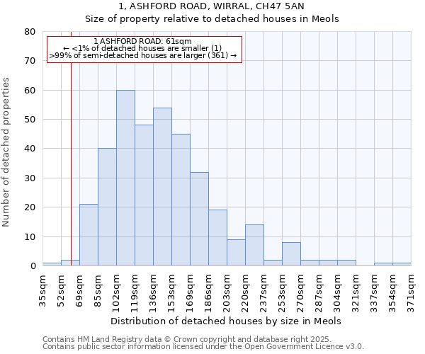 1, ASHFORD ROAD, WIRRAL, CH47 5AN: Size of property relative to detached houses houses in Meols