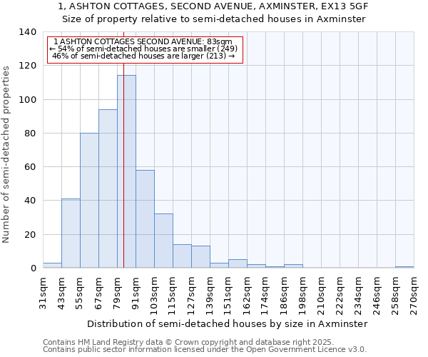 1, ASHTON COTTAGES, SECOND AVENUE, AXMINSTER, EX13 5GF: Size of property relative to semi-detached houses houses in Axminster