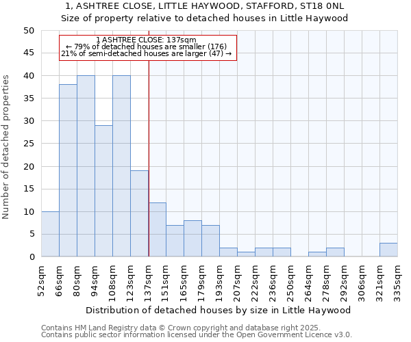 1, ASHTREE CLOSE, LITTLE HAYWOOD, STAFFORD, ST18 0NL: Size of property relative to detached houses houses in Little Haywood