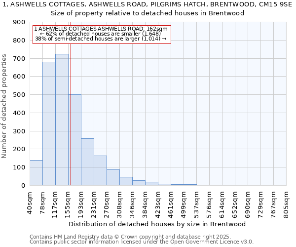 1, ASHWELLS COTTAGES, ASHWELLS ROAD, PILGRIMS HATCH, BRENTWOOD, CM15 9SE: Size of property relative to detached houses houses in Brentwood