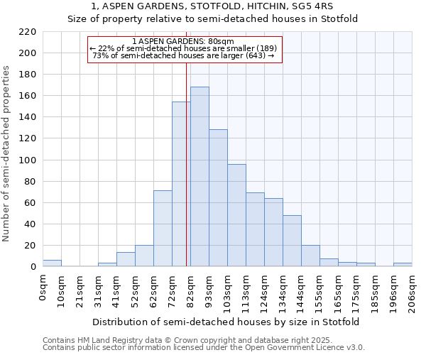 1, ASPEN GARDENS, STOTFOLD, HITCHIN, SG5 4RS: Size of property relative to semi-detached houses houses in Stotfold