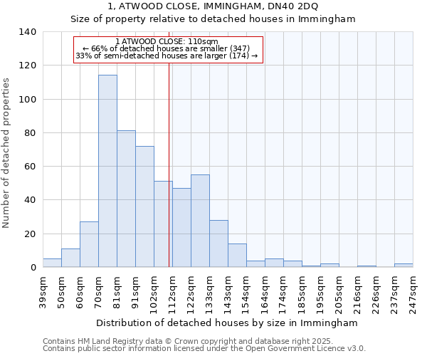 1, ATWOOD CLOSE, IMMINGHAM, DN40 2DQ: Size of property relative to detached houses houses in Immingham