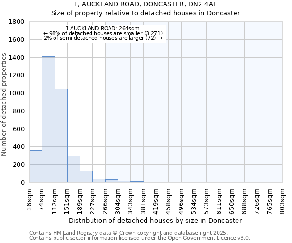 1, AUCKLAND ROAD, DONCASTER, DN2 4AF: Size of property relative to detached houses houses in Doncaster