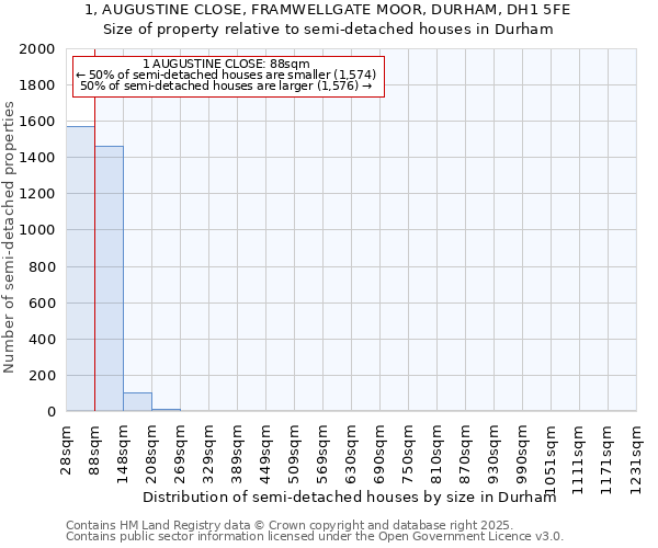 1, AUGUSTINE CLOSE, FRAMWELLGATE MOOR, DURHAM, DH1 5FE: Size of property relative to semi-detached houses houses in Durham