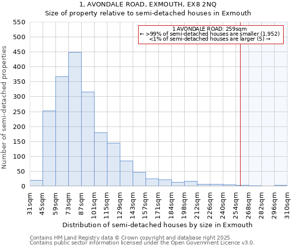 1, AVONDALE ROAD, EXMOUTH, EX8 2NQ: Size of property relative to semi-detached houses houses in Exmouth