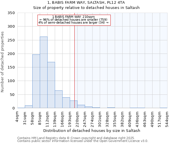 1, BABIS FARM WAY, SALTASH, PL12 4TA: Size of property relative to detached houses houses in Saltash