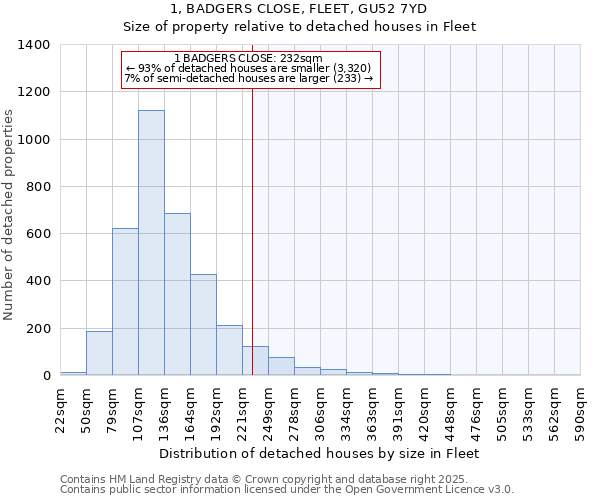 1, BADGERS CLOSE, FLEET, GU52 7YD: Size of property relative to detached houses houses in Fleet