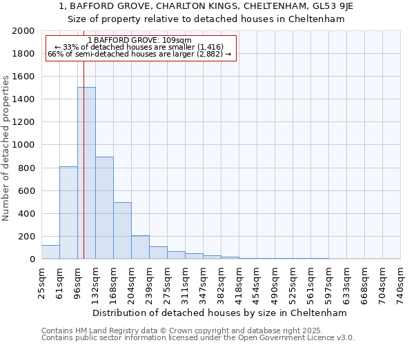 1, BAFFORD GROVE, CHARLTON KINGS, CHELTENHAM, GL53 9JE: Size of property relative to detached houses houses in Cheltenham