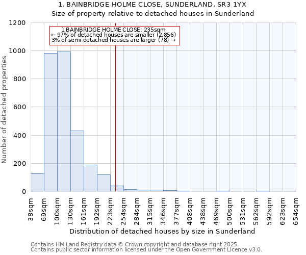 1, BAINBRIDGE HOLME CLOSE, SUNDERLAND, SR3 1YX: Size of property relative to detached houses houses in Sunderland