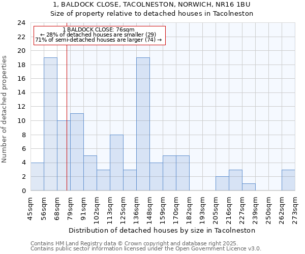 1, BALDOCK CLOSE, TACOLNESTON, NORWICH, NR16 1BU: Size of property relative to detached houses houses in Tacolneston