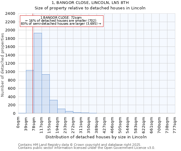1, BANGOR CLOSE, LINCOLN, LN5 8TH: Size of property relative to detached houses houses in Lincoln