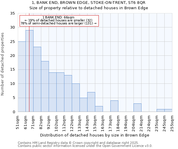 1, BANK END, BROWN EDGE, STOKE-ON-TRENT, ST6 8QR: Size of property relative to detached houses houses in Brown Edge